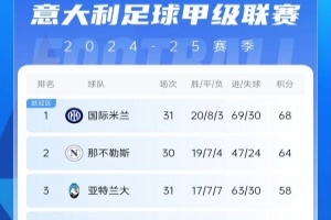 九游体育入口-意甲积分榜：尤文4轮仅1胜&amp;先赛仍第5 罗马7连胜终结位居第7